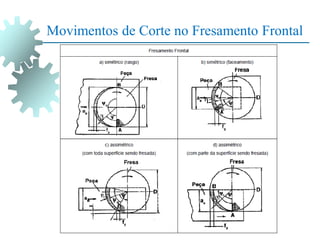 Movimentos de Corte no Fresamento Frontal
 