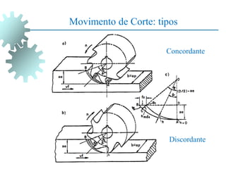 Movimento de Corte: tipos
Concordante
Discordante
 