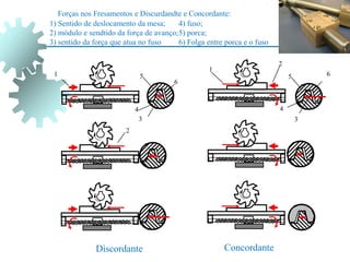 Forças nos Fresamentos e Discurdandte e Concordante:
1) Sentido de deslocamento da mesa;
2) módulo e sendtido da força de avanço;
3) sentido da força que atua no fuso
4) fuso;
5) porca;
6) Folga entre porca e o fuso
6
1
5
4
3
2
2
1
6
5
4
3
Discordante Concordante
 