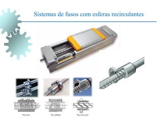 Sistemas de fusos com esferas recirculantes
 