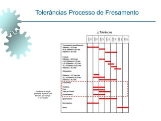 Tolerâncias Processo de Fresamento
 