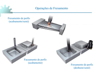 Operações de Fresamento
Fresamento de perfis
(desbaste/semi)
Faceamento de perfis
(acabamento)
Fresamento de perfis
(acabamento/semi)
 