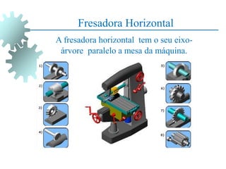 Fresadora Horizontal
A fresadora horizontal tem o seu eixo-
árvore paralelo a mesa da máquina.
 