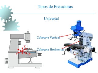 Tipos de Fresadoras
Universal
Z
X
Y
Cabeçote Horizontal
Cabeçote Vertical
 