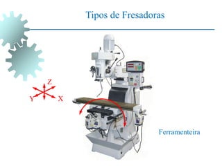 Tipos de Fresadoras
Ferramenteira
Z
X
Y
 