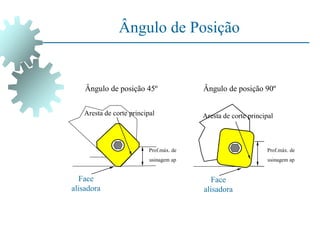 Ângulo de Posição
Face
alisadora
Face
alisadora
Aresta de corte principal Aresta de corte principal
Prof.máx. de
usinagem ap
Prof.máx. de
usinagem ap
Ângulo de posição 45º Ângulo de posição 90º
 