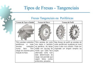 Tipos de Fresas - Tangenciais
Fresas Tangenciais ou Periféricas
 