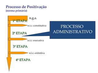 2ª ETAPA 3ª ETAPA 4ª ETAPA n.g.a. n.i.c.-constitutiva n.i.c.-executiva n.i.c.-extintiva 1ª ETAPA PROCESSO  ADMINISTRATIVO Processo de Positivação (norma primária) 