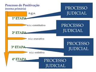 2ª ETAPA 3ª ETAPA 4ª ETAPA n.g.a. n.i.c.-constitutiva n.i.c.-executiva n.i.c.-extintiva 1ª ETAPA PROCESSO  JUDICIAL PROCESSO  JUDICIAL PROCESSO  JUDICIAL PROCESSO  JUDICIAL Processo de Positivação (norma primária) 