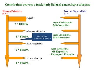 Contribuinte provoca a tutela jurisdicional para evitar a cobrança 1 ª ETAPA 2 ª ETAPA 3 ª ETAPA 4 ª ETAPA Ação Anulatória MS-Repressivo Embargos à Execução n.g.a. n.i.c.-constitutiva n.i.c.-executiva n.i.c.-extintiva Ação Declaratória MS-Preventivo Ação Anulatória MS-Repressivo Norma Primária (D. M.) Norma Secundária (D. P.) PROCESSO  ADMINISTRATIVO 