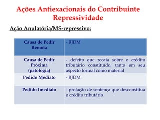 Ação Anulatória/MS-repressivo: Ações Antiexacionais do Contribuinte Repressividade Causa de Pedir Remota RJDM Causa de Pedir Próxima (patologia) - defeito que recaia sobre o crédito tributário constituído, tanto em seu aspecto formal como material Pedido Mediato - RJDM Pedido Imediato - prolação de sentença que desconstitua o crédito tributário 