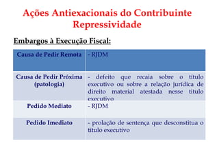 Embargos à Execução Fiscal: Ações Antiexacionais do Contribuinte Repressividade Causa de Pedir Remota RJDM Causa de Pedir Próxima (patologia) - defeito que recaia sobre o título executivo ou sobre a relação jurídica de direito material atestada nesse titulo executivo Pedido Mediato - RJDM Pedido Imediato - prolação de sentença que desconstitua o título executivo 
