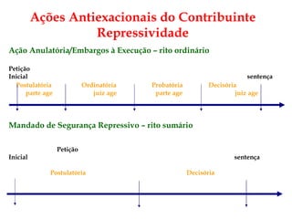 Ação Anulatória/Embargos à Execução – rito ordinário Petição  Inicial   sentença Postulatória   Ordinatória  Probatória   Decisória  parte age  juiz age  parte age  juiz age  Mandado de Segurança Repressivo – rito sumário   Petição  Inicial   sentença  Postulatória     Decisória  Ações Antiexacionais do Contribuinte Repressividade 