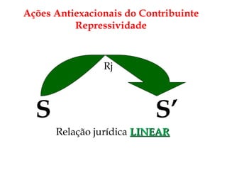 Rj S  S’ Relação jurídica  LINEAR Ações Antiexacionais do Contribuinte Repressividade 