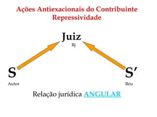   Juiz   Rj S     S’ Autor   Réu Relação jurídica   ANGULAR Ações Antiexacionais do Contribuinte Repressividade 