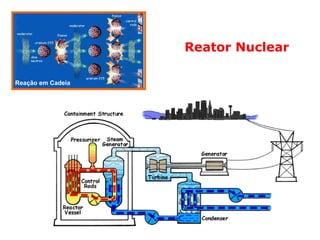 Reação em Cadeia
Reator Nuclear
 