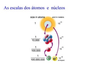 As escalas dos átomos e núcleos
 