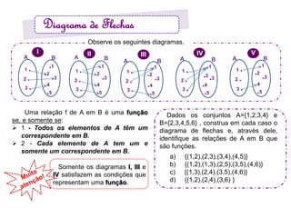 Uma relação f de A em B é uma função
se, e somente se:
 1 - Todos os elementos de A têm um
correspondente em B.
 2 - Cada elemento de A tem um e
somente um correspondente em B.
Observe os seguintes diagramas.
A B
1 .
2 .
3 .
.1
.2
.3
.4
.5
I
A B
1 .
2 .
3 .
.1
.2
.3
.4
.5
II
A B
1 .
2 .
3 .
.1
.2
.3
.4
.5
III
A
1 .
2 .
3 .
.1
.2
.3
.4
.5
B
IV
1 .
2 .
3 .
.1
.2
.3
.4
.5
A B
V
Somente os diagramas I, III e
IV satisfazem as condições que
representam uma função.
Diagrama de Flechas
a) {(1,2),(2,3),(3,4),(4,5)}
b) {(1,2),(1,3),(2,5),(3,5),(4,6)}
c) {(1,3),(2,4),(3,5),(4,6)}
d) {(1,2),(2,4),(3,6) }
Dados os conjuntos A={1,2,3,4} e
B={2,3,4,5,6} , construa em cada caso o
diagrama de flechas e, através dele,
identifique as relações de A em B que
são funções.
 