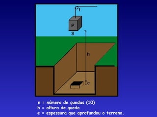 n = número de quedas (10)
h = altura de queda
e = espessura que aprofundou o terreno.
 