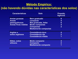 Características Solo Pressão
Kgf/cm2
Areias grossas
Areias
pedregulhosas
Areias finas médias
Bem graduado
compacto
Mal graduada, fofas
Muito compactas
Compactas
Mediamente compactas
8
4
6
4
2
Argilas e
solos argilosos
Consistência dura
Consistência rija
Consistência média
4
2
1
Siltes, solos
siltosos
Muito compacto
Compacto
Mediamente compacto
4
2
1
Método Empírico:
(não havendo dúvidas nas características dos solos)
 
