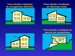 Trinca devido a situações
de carregamento diferentes
Trinca devido a fundações
em diferentes níveis
Trinca devido a recalques de
aterros mal compactados
Junta
 