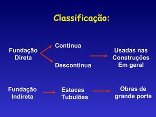 Classificação:
Fundação
Direta
Contínua
Descontínua
Fundação
Indireta
Usadas nas
Construções
Em geral
Estacas
Tubulões
Obras de
grande porte
 