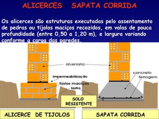 ALICERCES – SAPATA CORRIDA
Os alicerces são estruturas executadas pelo assentamento
de pedras ou tijolos maciços recozidos, em valas de pouca
profundidade (entre 0,50 a 1,20 m), e largura variando
conforme a carga das paredes.
ALICERCE DE TIJOLOS SAPATA CORRIDA
SOLOSOLO
RESISTENTERESISTENTE
 