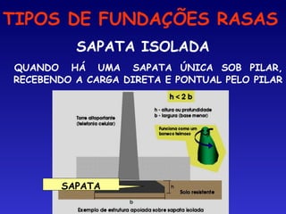 TIPOS DE FUNDAÇÕES RASAS
SAPATA ISOLADA
QUANDO HÁ UMA SAPATA ÚNICA SOB PILAR,
RECEBENDO A CARGA DIRETA E PONTUAL PELO PILAR
SAPATA
 