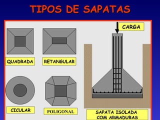 TIPOS DE SAPATASTIPOS DE SAPATAS
QUADRADA RETANGULAR
CICULAR POLIGONAL SAPATA ISOLADA
COM ARMADURAS
CARGA
 