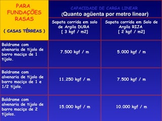  
  CAPACIDADE DE CARGA LINEAR
(Quanto agüenta por metro linear)
 
Sapata corrida em solo
de Argila DURA
[ 3 kgf / m2]
Sapata corrida em Solo de
Argila RIJA
[ 2 kgf / m2]
Baldrame com
alvenaria de tijolo de
barro maciço de 1
tijolo.
7.500 kgf / m 5.000 kgf / m
Baldrame com
alvenaria de tijolo de
barro maciço de 1 e
1/2 tijolo.
11.250 kgf / m 7.500 kgf / m
Baldrame com
alvenaria de tijolo de
barro maciço de 2
tijolos.
15.000 kgf / m 10.000 kgf / m
PARA
FUNDAÇÕES
RASAS
(( CASAS TÉRREASCASAS TÉRREAS ))
 