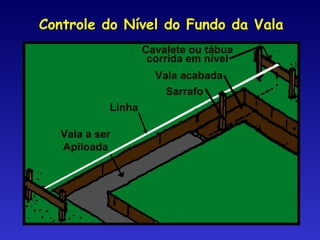 Linha
Sarrafo
Vala acabada
Cavalete ou tábua
corrida em nível
Vala a ser
Apiloada
Controle do Nível do Fundo da Vala
 