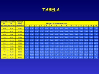 TABELA
DIAMETRO DIAMETRO PESO POR
EM EM METRO SECÇÃO DE FERROS EM cm2
POLEGADA MILIMETRO LINEAR EM KG 1 2 3 4 5 6 7 8 9 10 11 12 13 14 15
3/16 4,76 0,141 0,18 0,36 0,53 0,71 0,89 1,07 1,25 1,43 1,60 1,78 1,96 2,14 2,32 2,5 2,68
1/4 6,35 0,250 0,32 0,64 0,95 1,27 1,58 1,90 2,22 2,54 2,86 3,18 3,50 3,82 4,14 4,46 4,82
5/16 7,94 0,383 0,49 0,98 1,47 1,96 2,47 2,96 3,45 3,94 4,43 4,92 5,41 5,90 6,39 6,88 7,37
3/8 9,52 0,563 0,71 1,43 2,14 2,85 3,56 4,27 4,98 5,70 6,41 7,12 7,83 8,54 9,25 9,96 10,37
1/2 12,70 0,985 1,27 2,53 3,80 5,07 6,33 7,60 8,87 10,14 11,41 12,68 13,95 15,22 16,49 17,76 19,03
5/8 15,87 1,548 1,98 3,96 5,94 7,92 9,90 11,85 13,85 15,83 17,81 19,79 21,77 23,75 25,73 27,72 29,70
3/4 19,05 2,220 2,85 5,70 8,55 11,40 14,25 17,10 19,95 22,80 25,65 28,50 31,35 34,20 37,05 39,90 42,75
7/8 22,22 3,040 3,88 7,76 11,64 15,51 19,40 23,28 27,15 31,03 34,91 38,78 42,67 46,55 50,43 54,30 58,18
1'' 25,40 3,920 5,07 10,13 15,20 20,20 25,34 30,40 35,47 40,54 45,61 50,68 55,75 60,82 65,8 70,95 76,0
1'' 1/8 25,87 4,995 6,41 12,82 19,24 25,65 32,07 38,48 44,89 51,30 57,71 64,12 70,53 76,94 83,35 89,76 96,1
1'' 1/4 31,75 6,170 7,92 15,83 23,75 31,67 39,59 47,50 55,42 63,34 71,26 79,18 87,10 95,02 102,94 110,86 118,
 