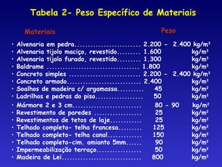 Tabela 2- Peso Específico de Materiais
Materiais Peso
• Alvenaria em pedra......................... 2.200 - 2.400 kg/m3
• Alvenaria tijolo maciço, revestido......... 1.600 kg/m3
• Alvenaria tijolo furado, revestido......... 1.300 kg/m3
• Baldrame ................................... 1.800 kg/m3
• Concreto simples ........................... 2.200 - 2.400 kg/m3
• Concreto armado............................ 2.400 kg/m3
• Soalhos de madeira c/ argamassa.......... 45 kg/m2
• Ladrilhos e pedras do piso.................. 50 kg/m2
• Mármore 2 e 3 cm.......................... 80 - 90 kg/m2
• Revestimento de paredes .................. 25 kg/m2
• Revestimentos de tetos de laje............ 25 kg/m2
• Telhado completo- telha francesa......... 125 kg/m2
• Telhado completo- telha canal............. 150 kg/m2
• Telhado completo-cim. amianto 5mm...... 90 kg/m2
• Impermeabilização terraço................. 50 kg/m2
• Madeira de Lei.............................. 800 kg/m2
 