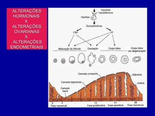 ALTERAÇÕES
 HORMONAIS
      X
 ALTERAÇÕES
  OVARIANAS
      X
 ALTERAÇÕES
ENDOMETRIAIS
 