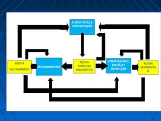 ROCHA
IGNEA OU
MAGMÁTICA
INTEMPERISMO,
EROSÃO E
DEPOSIÇÃO
ROCHA
SEDIMENTA
R
ROCHA
METAMÓRFICA
METAMORFISMO
FUSÃO TOTAL E
CRISTALIZAÇÃO
 