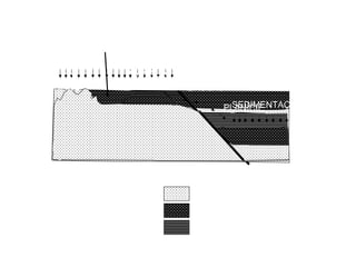 INTEMPERISMO
EROSÃO
SEDIMENTAÇÃO
PLANALTO
CRISTALINO
PLANALTO
SEDIMENTAR
DEPRESSÃO
PLANÍCIE
EMBASAMENTO CRISTALINO
SEDIMENTOS ANTIGOS
SEDIMENTOS RECENTES
EXEMPLO DE MORFOGÊNESE DO RELEVO
 