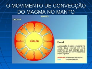 O MOVIMENTO DE CONVECÇÃOO MOVIMENTO DE CONVECÇÃO
DO MAGMA NO MANTODO MAGMA NO MANTO
 