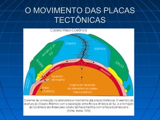 O MOVIMENTO DAS PLACASO MOVIMENTO DAS PLACAS
TECTÔNICASTECTÔNICAS
 