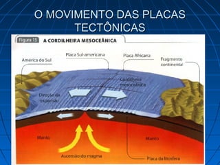 O MOVIMENTO DAS PLACASO MOVIMENTO DAS PLACAS
TECTÔNICASTECTÔNICAS
 