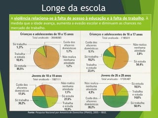 Longe da escola
A violência relaciona-se à falta de acesso à educação e à falta de trabalho. À
medida que a idade avança, aumenta a evasão escolar e diminuem as chances no
mercado de trabalho.
Fonte: Pesquisa Nacional por Amostra de Domicílios (PNAD), 2005 – IBGE.
 