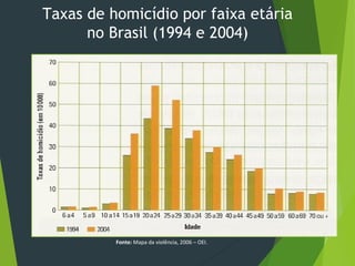 Fonte: Mapa da violência, 2006 – OEI.
Taxas de homicídio por faixa etária
no Brasil (1994 e 2004)
 