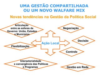 UMA GESTÃO COMPARTILHADA
OU UM NOVO WALFARE MIX
Novas tendências na Gestão da Política Social
Controle
Flexibilização
Gestão em Rede
Articulação
entre as esferas de
Governo: União, Estados
e Municípios
Intersetorialidade
e convergência das Políticas
e Programas
Negociação
Decisão
Ação Local
 
