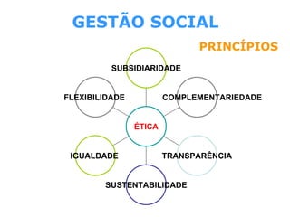 GESTÃO SOCIAL
PRINCÍPIOS
FLEXIBILIDADE
IGUALDADE
SUSTENTABILIDADE
TRANSPARÊNCIA
COMPLEMENTARIEDADE
SUBSIDIARIDADE
ÉTICA
 