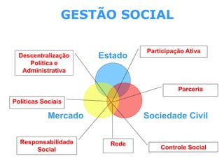 GESTÃO SOCIAL
Estado
Sociedade Civil
Mercado
Parceria
Políticas Sociais
Participação Ativa
Descentralização
Política e
Administrativa
Responsabilidade
Social Controle Social
Rede
 