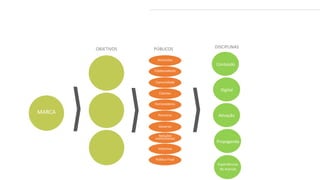 OBJETIVOS PÚBLICOS
Consolidar a
integração da
sustentabilidade à
estratégia de
negócios como o
maior valor da
empresa.
Reforçar o novo
posicionamento
de negócios da
Alcoa.
Fortalecer a
imagem e a
reputação das
marcas junto aos
seus públicos de
interesse.
Acionistas
Colaboradores
Comunidade
Clientes
Fornecedores
Parceiros
Governo
Relações
Institucionais
Imprensa
Público Final
MARCA
DISCIPLINAS
Conteúdo
Digital
Ativação
Propaganda
Experiências
de marcas
 