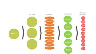 CANAIS /
INICIATIVAS
Hotsite
Redes
Sociais
Livro
Vídeos
Anúncio
Eventos
Com.
Interna
Ações
Apoio
Alinh.
Visual
OBJETIVOS PÚBLICOS
Consolidar a
integração da
sustentabilidade à
estratégia de
negócios como o
maior valor da
empresa.
Reforçar o novo
posicionamento
de negócios da
Alcoa.
Fortalecer a
imagem e a
reputação das
marcas junto aos
seus públicos de
interesse.
Acionistas
Colaboradores
Comunidade
Clientes
Fornecedores
Parceiros
Governo
Relações
Institucionais
Imprensa
Público Final
MARCA
DISCIPLINAS
Conteúdo
Digital
Ativação
Propaganda
Experiências
de marcas
 