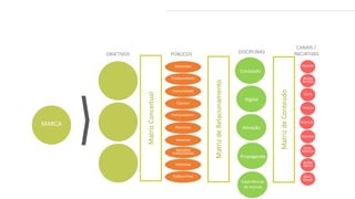 CANAIS /
INICIATIVAS
Hotsite
Redes
Sociais
Livro
Vídeos
Anúncio
Eventos
Com.
Interna
Ações
Apoio
Alinh.
Visual
OBJETIVOS PÚBLICOS
Consolidar a
integração da
sustentabilidade à
estratégia de
negócios como o
maior valor da
empresa.
Reforçar o novo
posicionamento
de negócios da
Alcoa.
Fortalecer a
imagem e a
reputação das
marcas junto aos
seus públicos de
interesse.
Acionistas
Colaboradores
Comunidade
Clientes
Fornecedores
Parceiros
Governo
Relações
Institucionais
Imprensa
Público Final
DISCIPLINAS
Conteúdo
Digital
Ativação
Propaganda
Experiências
de marcas
MatrizConceitual
MatrizdeRelacionamento
MatrizdeConteúdo
MARCA
 