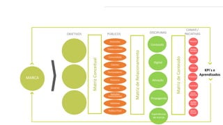 CANAIS /
INICIATIVAS
Hotsite
Redes
Sociais
Livro
Vídeos
Anúncio
Eventos
Com.
Interna
Ações
Apoio
Alinh.
Visual
OBJETIVOS PÚBLICOS
Consolidar a
integração da
sustentabilidade à
estratégia de
negócios como o
maior valor da
empresa.
Reforçar o novo
posicionamento
de negócios da
Alcoa.
Fortalecer a
imagem e a
reputação das
marcas junto aos
seus públicos de
interesse.
Acionistas
Colaboradores
Comunidade
Clientes
Fornecedores
Parceiros
Governo
Relações
Institucionais
Imprensa
Público Final
DISCIPLINAS
Conteúdo
Digital
Ativação
Propaganda
Experiências
de marcas
KPI´s e
Aprendizados
MatrizConceitual
MatrizdeRelacionamento
MatrizdeConteúdo
MARCA
 