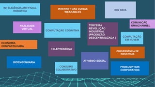 REALIDADE
VIRTUAL
INTERNET DAS COISAS
WEARABLES
BIOENGENHARIA
INTELIGÊNCIA ARTIFICIAL
ROBÓTICA
COMPUTAÇÃO COGNITIVA
CONSUMO
COLABORATIVO
PROSUMPTION
CORPORATION
BIG DATA
ECONOMIA
COMPARTILHADA
TERCEIRA
REVOLUÇÃO
INDUSTRIAL
(PRODUÇÃO
DESCENTRALIZADA )
ATIVISMO SOCIAL
TELEPRESENÇA
COMUNICÃO
OMNICHANNEL
CONVERGÊNCIA DE
INDUSTRIAS
COMPUTAÇÃO
EM NUVEM
 