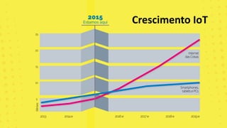 Crescimento IoT
 